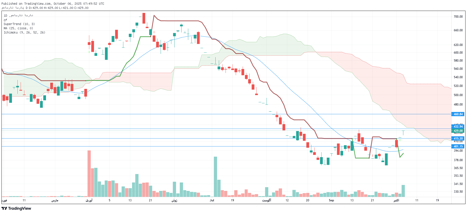 تحلیل اخابر امروز 14 مهر