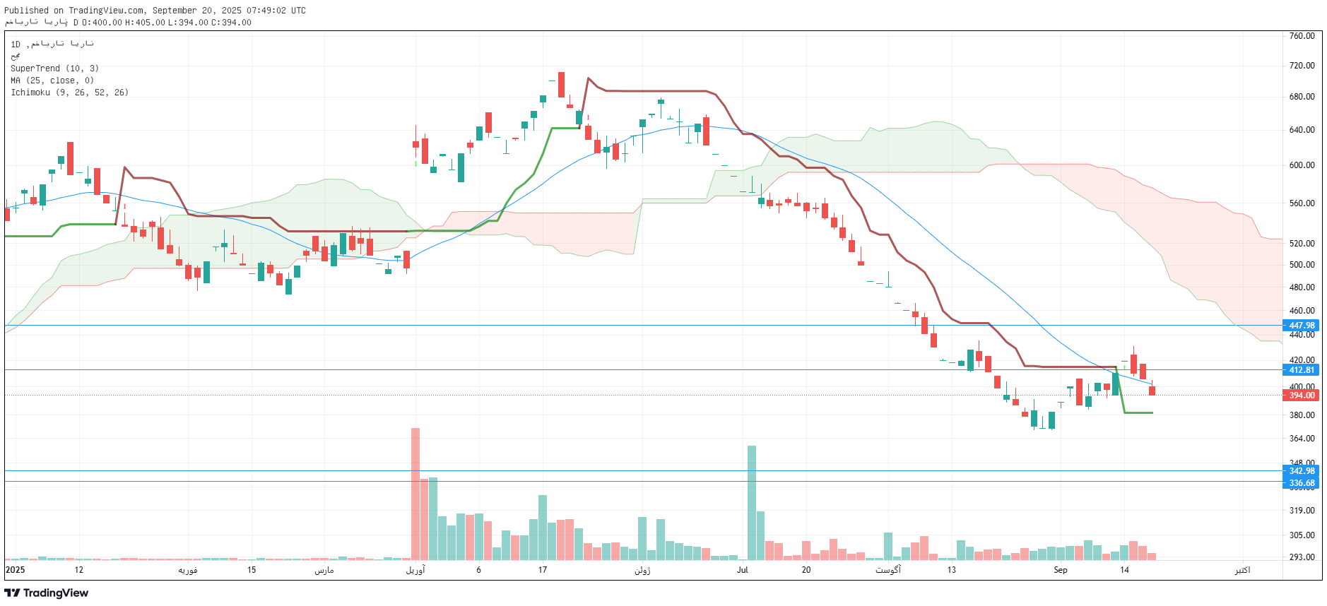 تحلیل اخابر امروز 29 شهریور