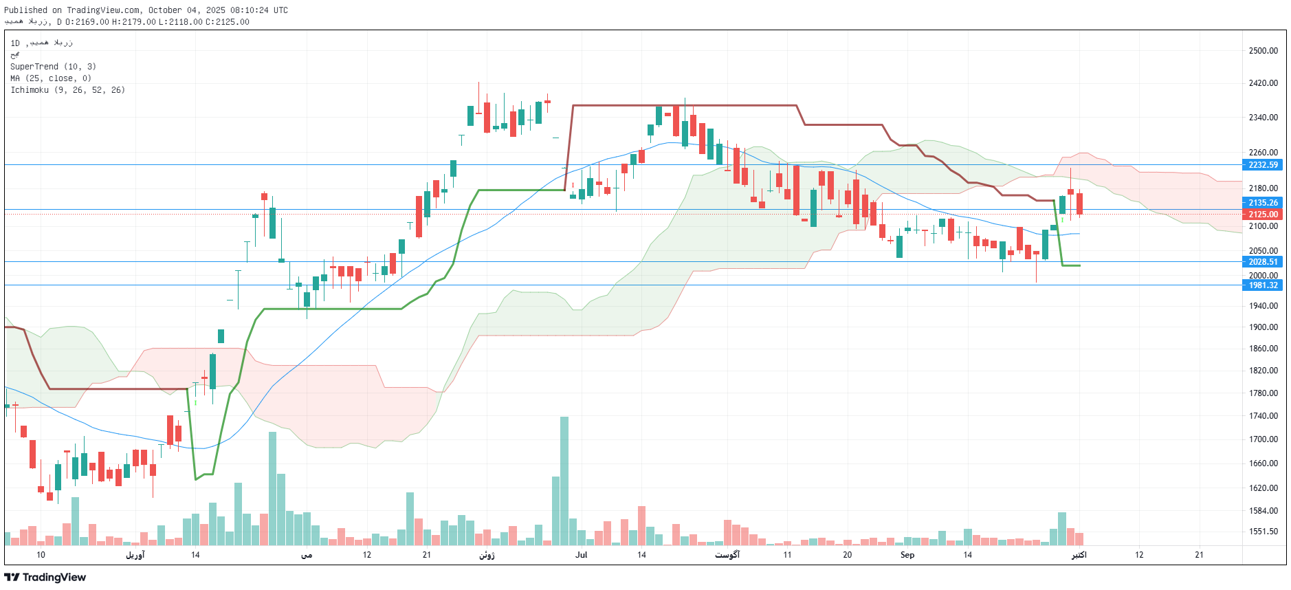 تحلیل البرز امروز 12 مهر
