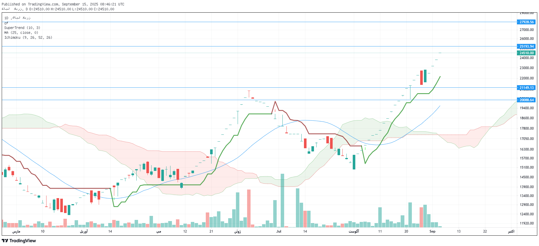 تحلیل بالبر امروز 24 شهریور