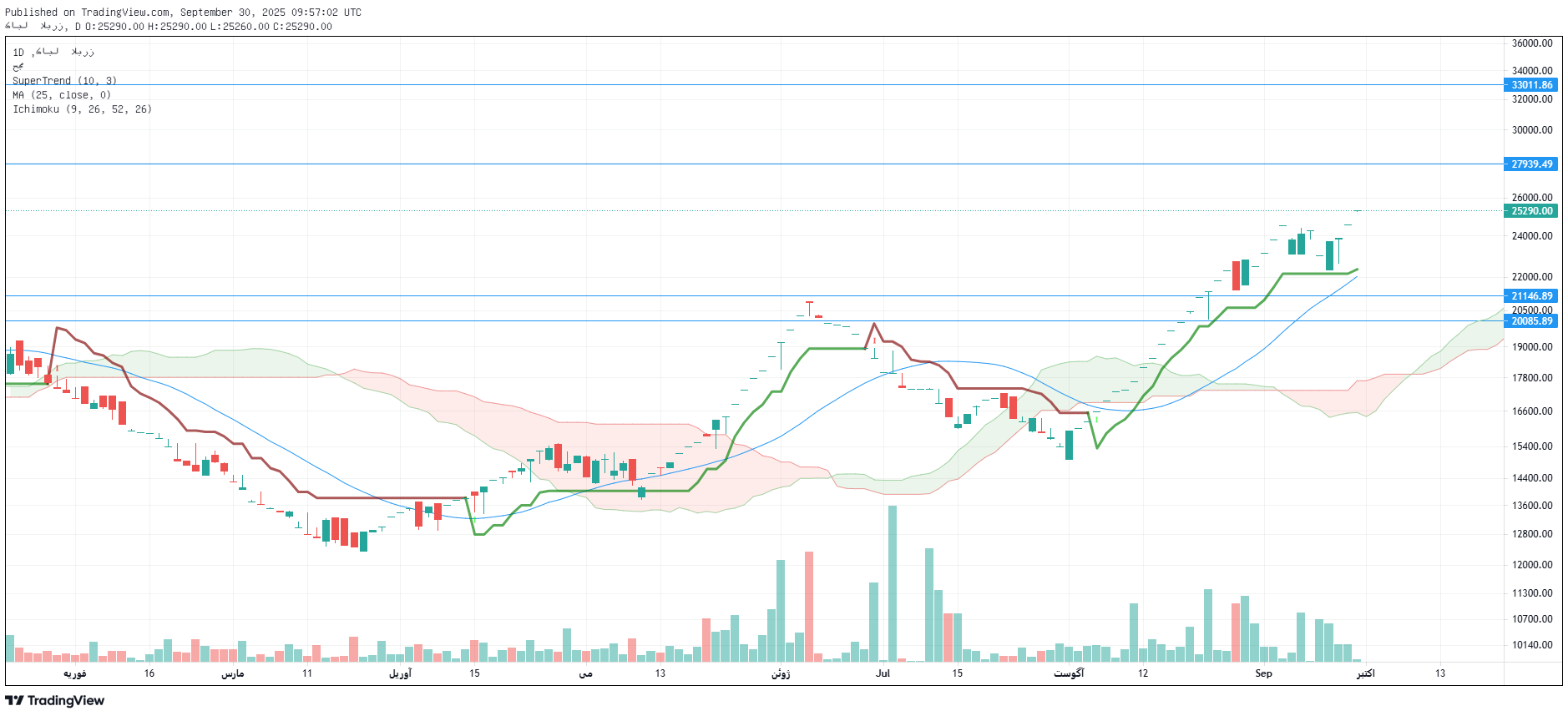 تحلیل بالبر امروز 8 مهر