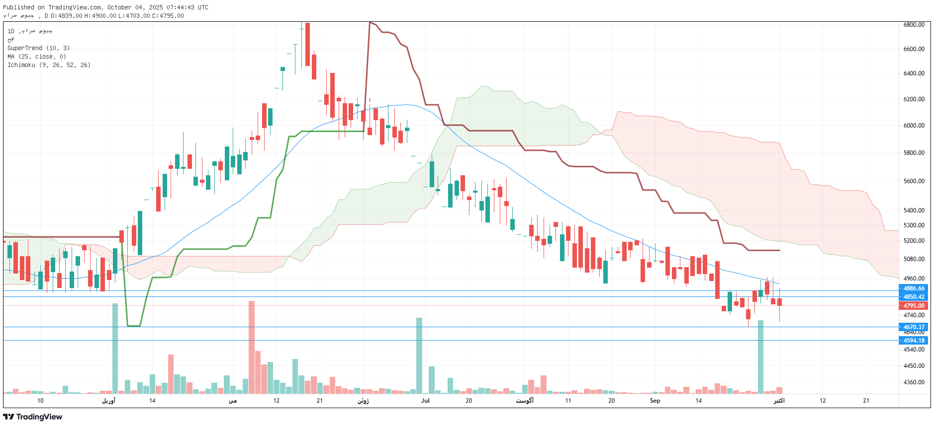 تحلیل بسویچ امروز 12 مهر
