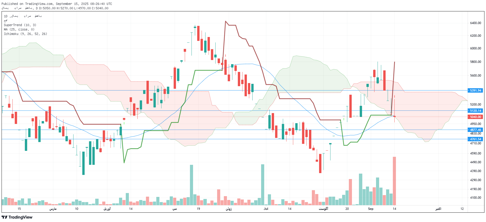 تحلیل بشهاب امروز 24 شهریور