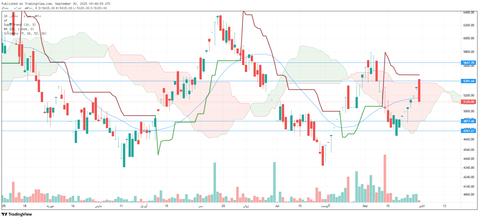 تحلیل بشهاب امروز 8 مهر