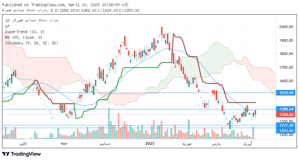 تحلیل چکاپا امروز 21 فروردین
