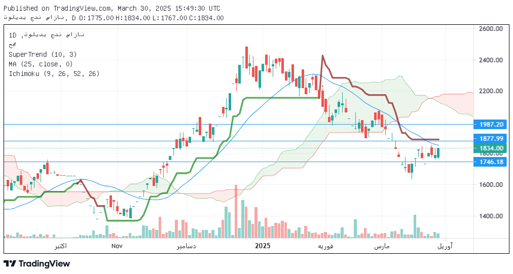 تحلیل چدن امروز 10 فروردین