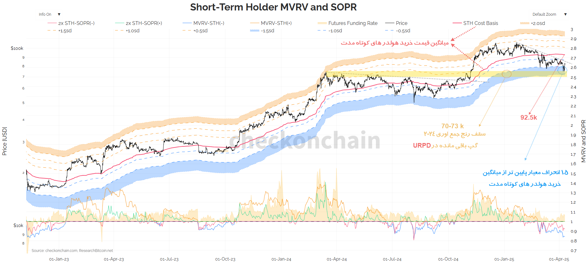تحلیل MVRV AND SOPR