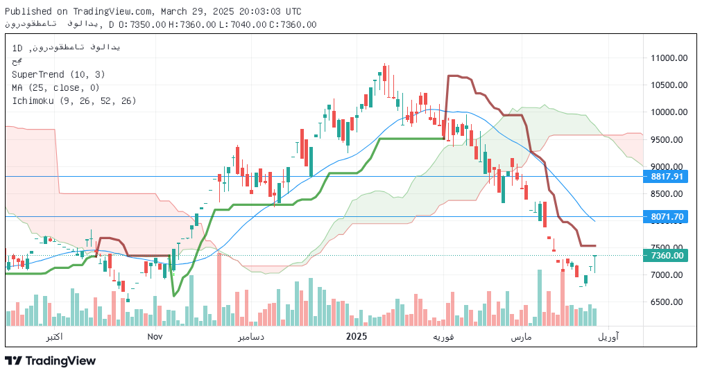 تحلیل فنورد امروز 9 فروردین