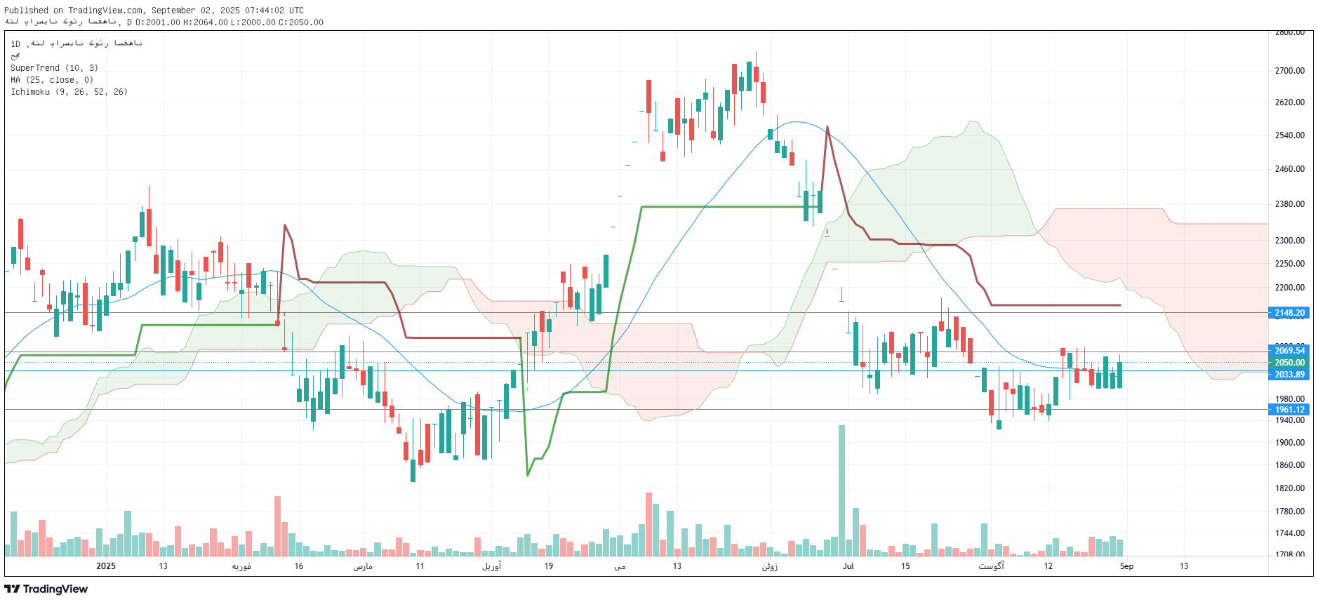 تحلیل گکوثر امروز 11 شهریور