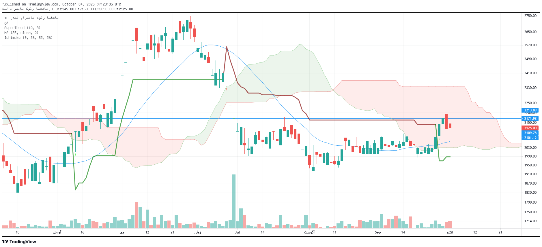 تحلیل گکوثر امروز 12 مهر