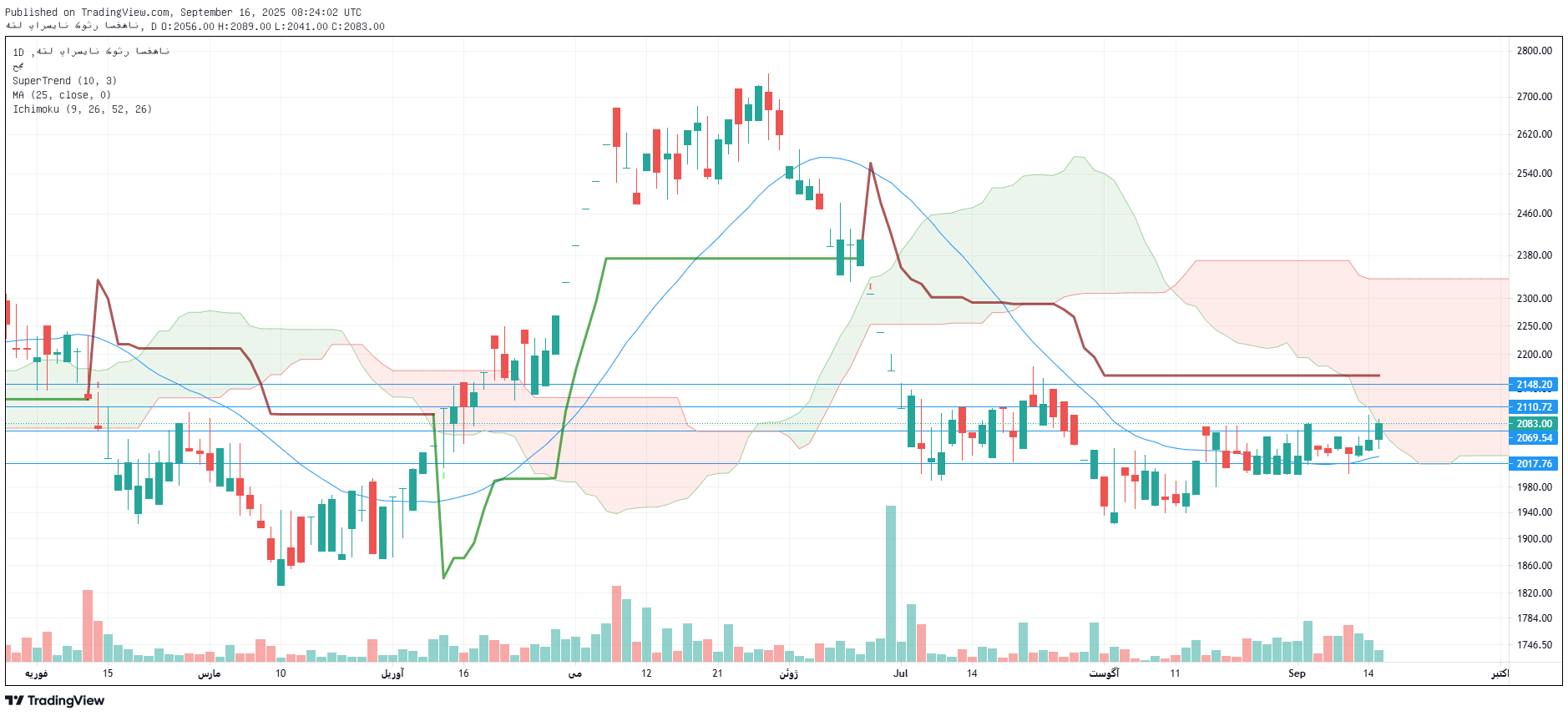 تحلیل گکوثر امروز 25 شهریور