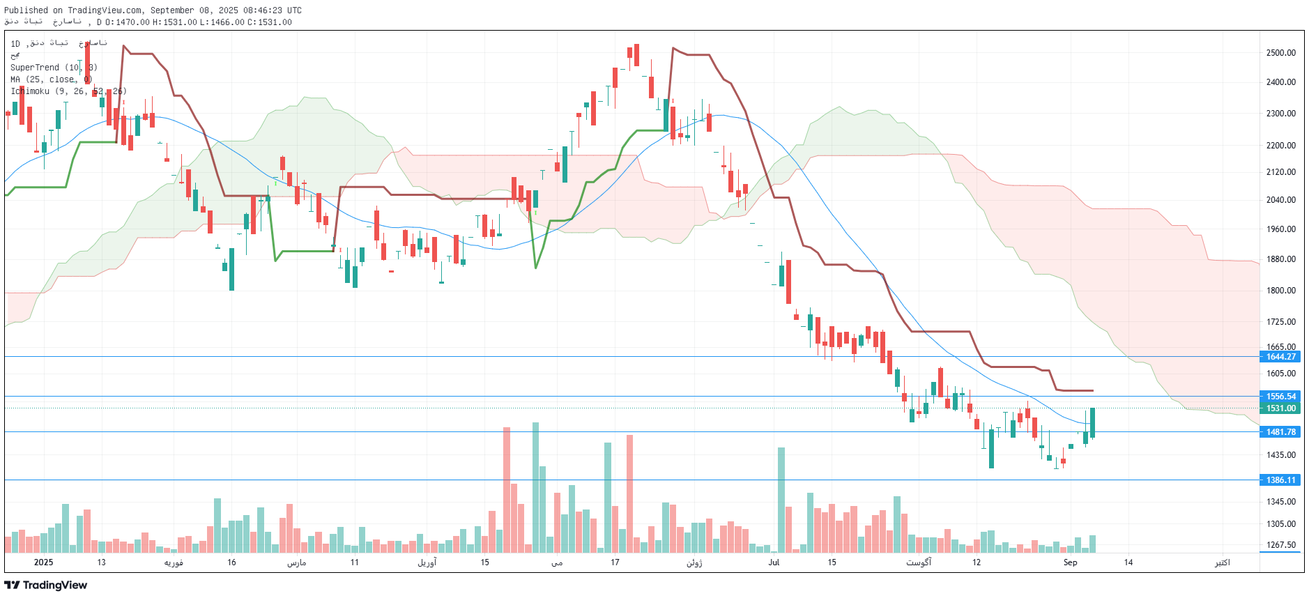 تحلیل قثابت امروز 17 شهریور