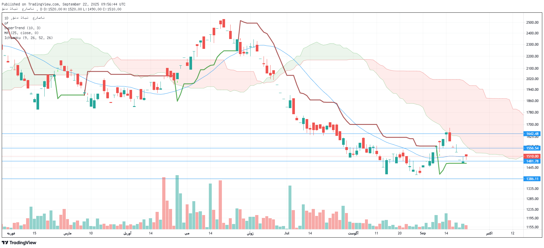 تحلیل قثابت امروز 31 شهریور
