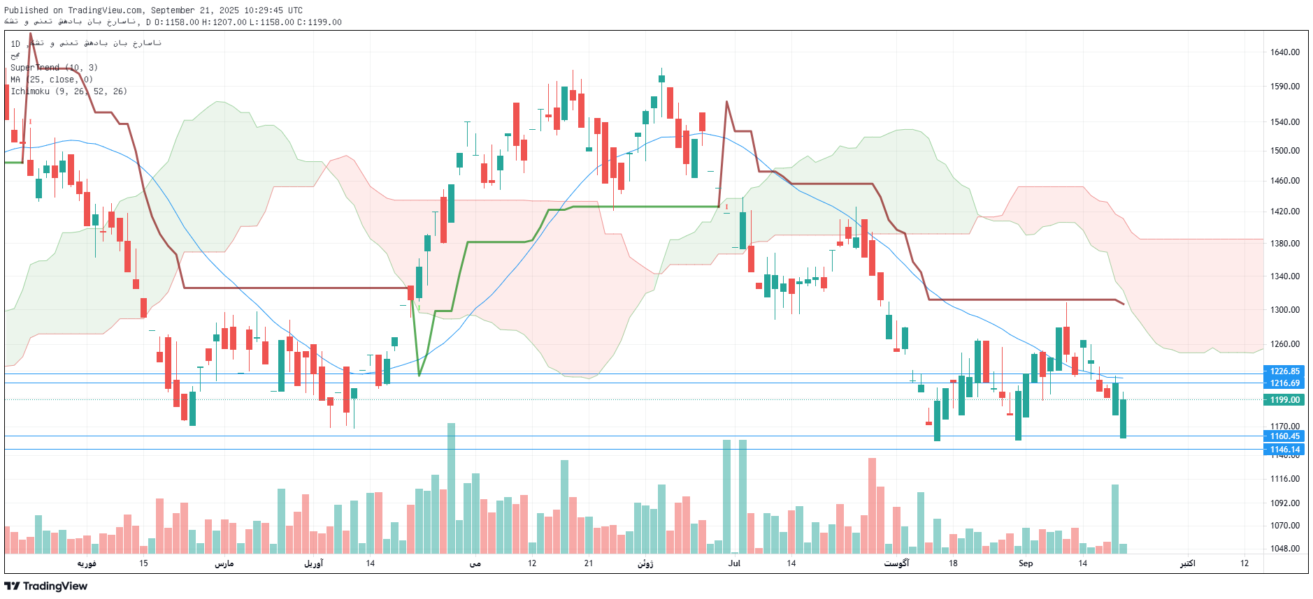 تحلیل غشهداب امروز 30 شهریور