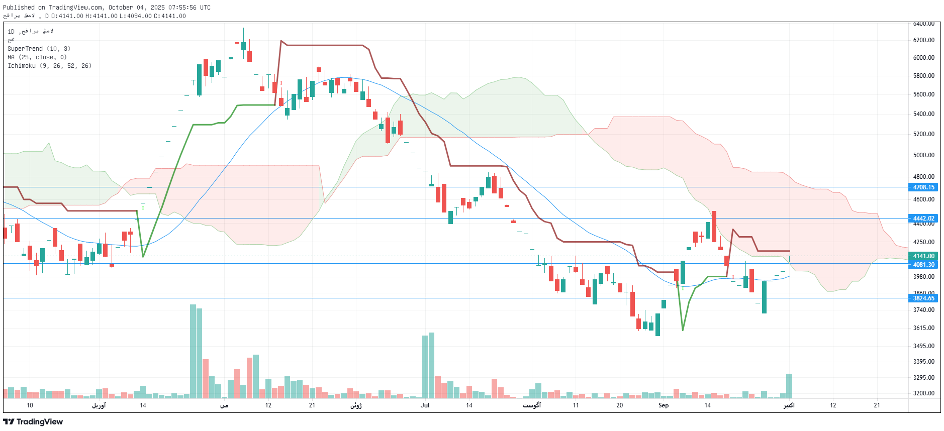 تحلیل حفاری امروز 12 مهر