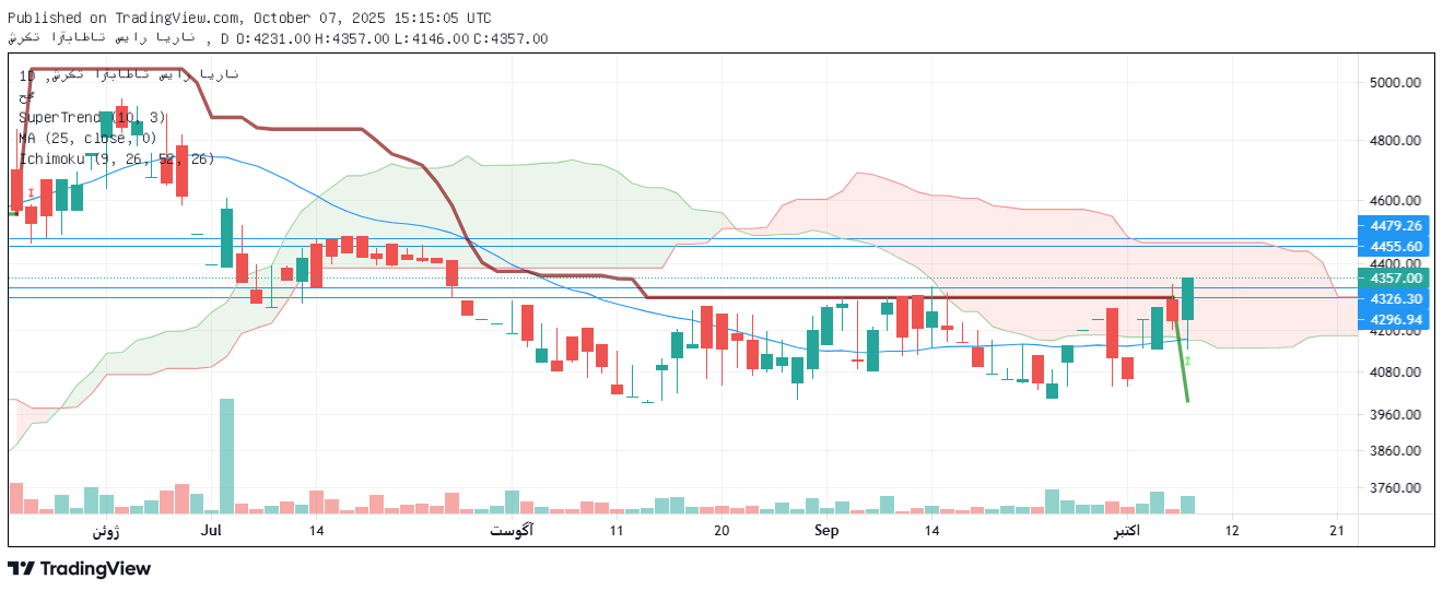 تحلیل همراه امروز 15 مهر