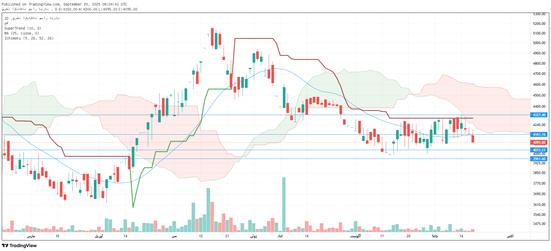 تحلیل همراه امروز 29 شهریور