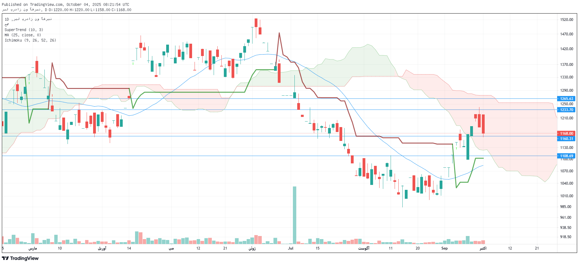 تحلیل حآفرین امروز 12 مهر