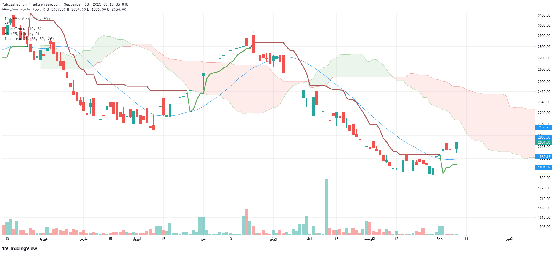 تحلیل حخزر امروز 22 شهریور