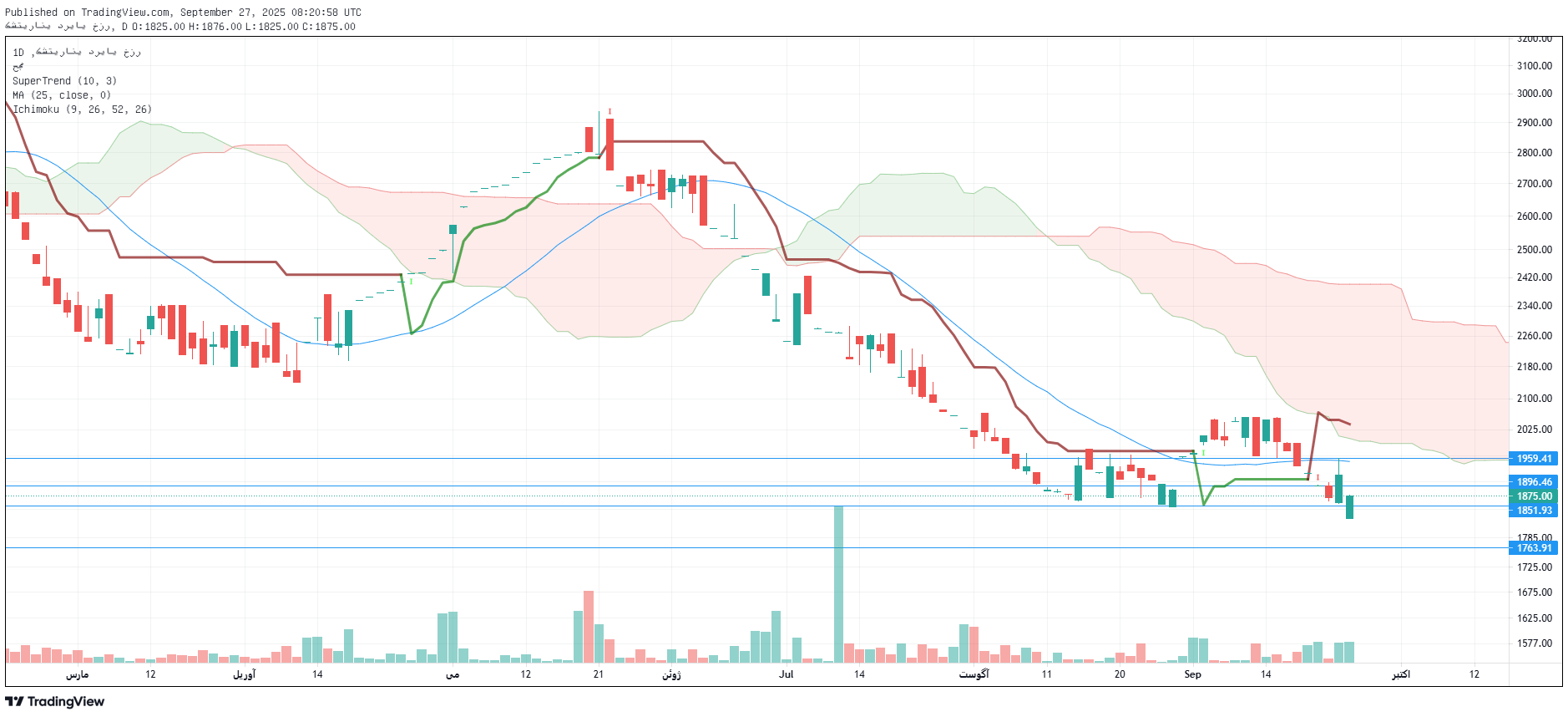 تحلیل حخزر امروز 5 مهر
