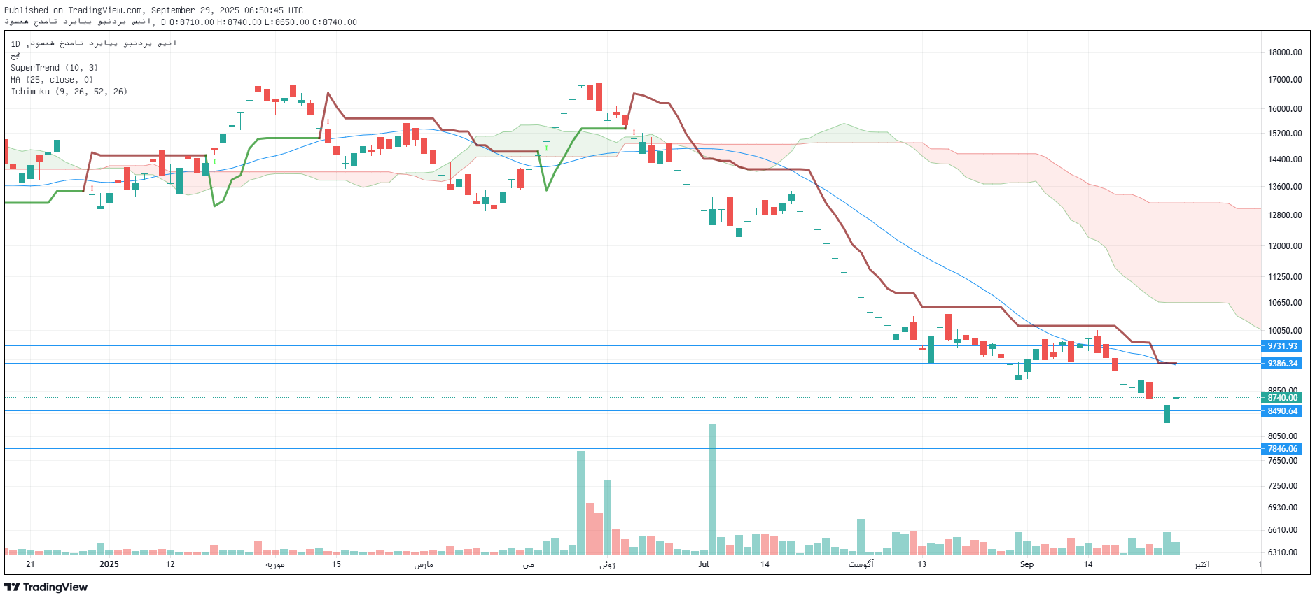 تحلیل حسینا امروز 7 مهر