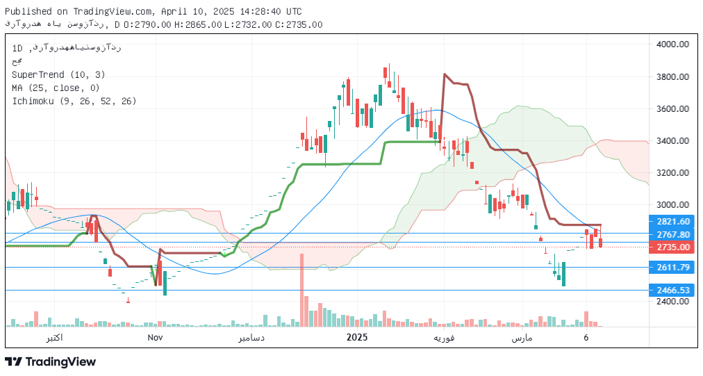 تحلیل کاذر امروز 21 فروردین