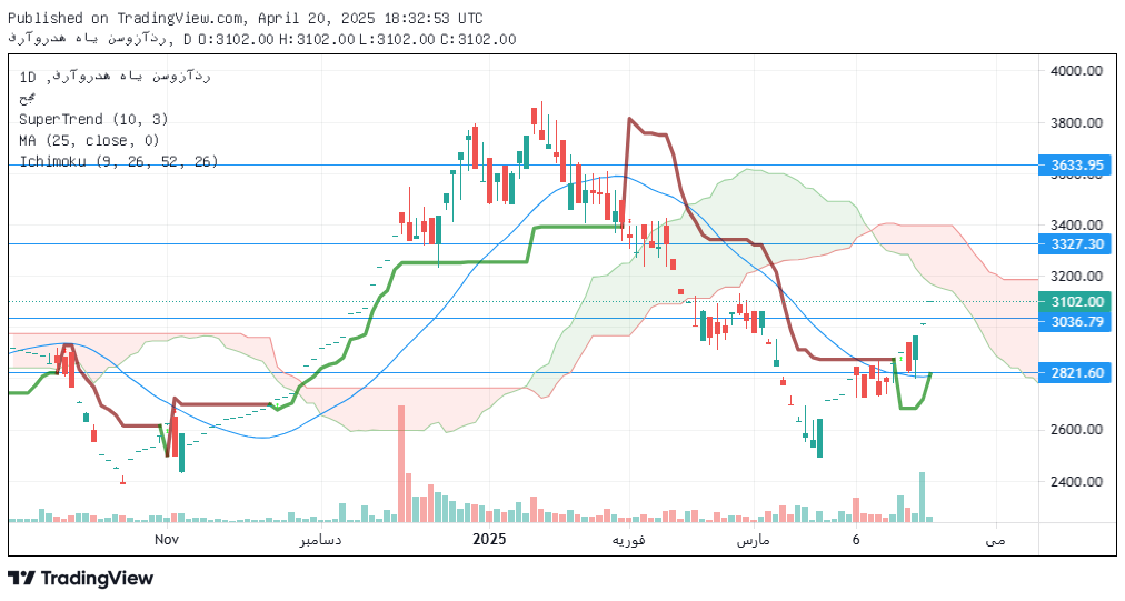 تحلیل کاذر امروز 31 فروردین