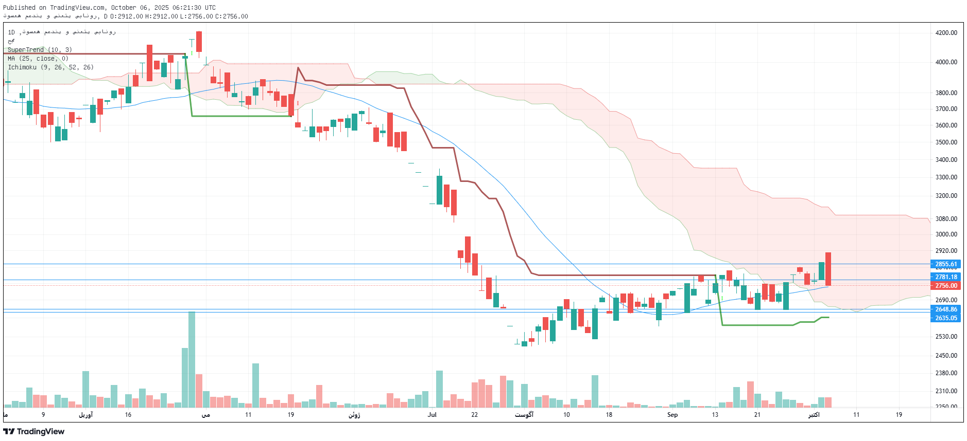 تحلیل کنور امروز 14 مهر