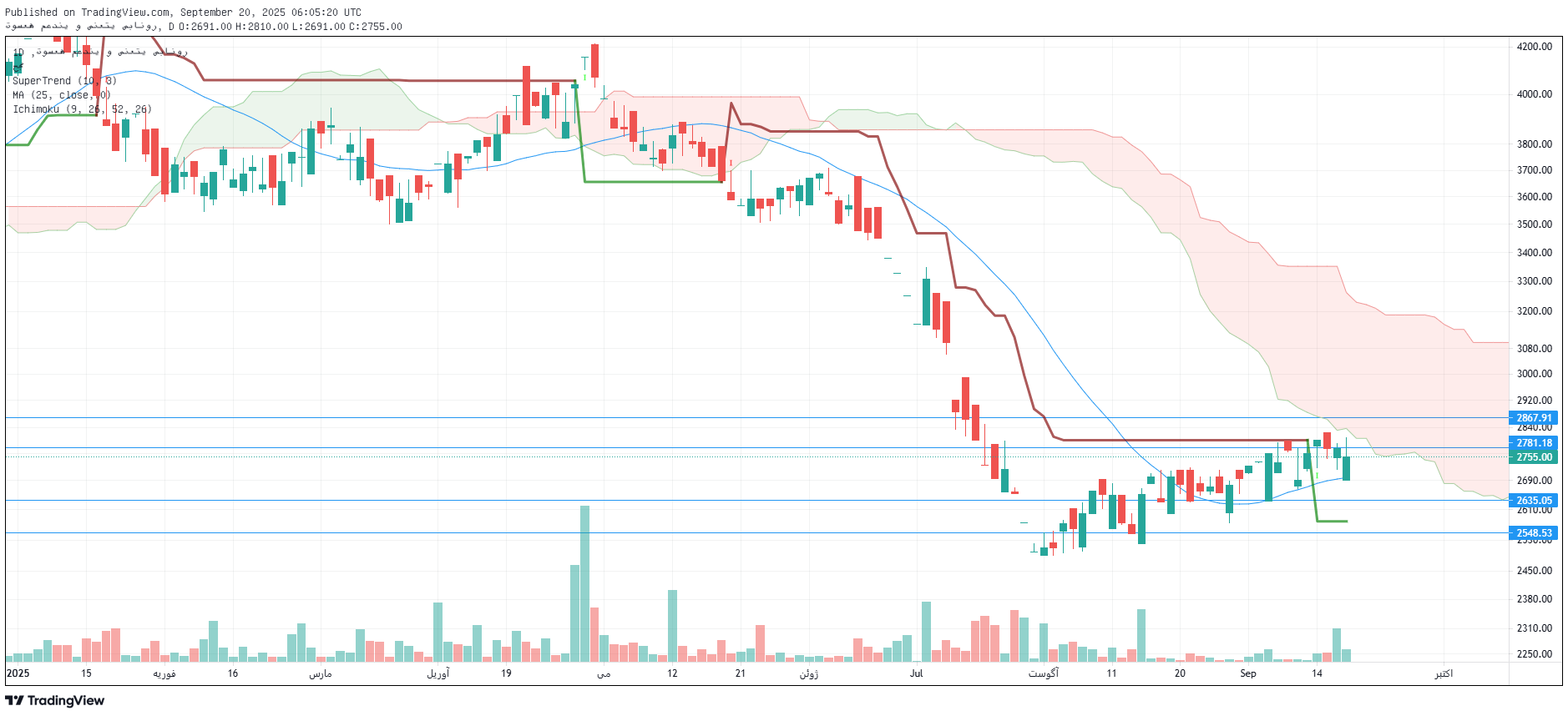 تحلیل کنور امروز 29 شهریور