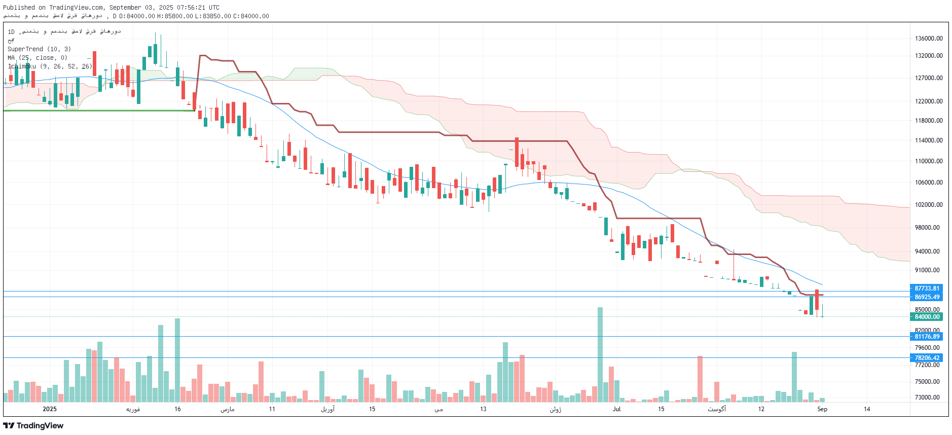 تحلیل کشرق امروز 12 شهریور