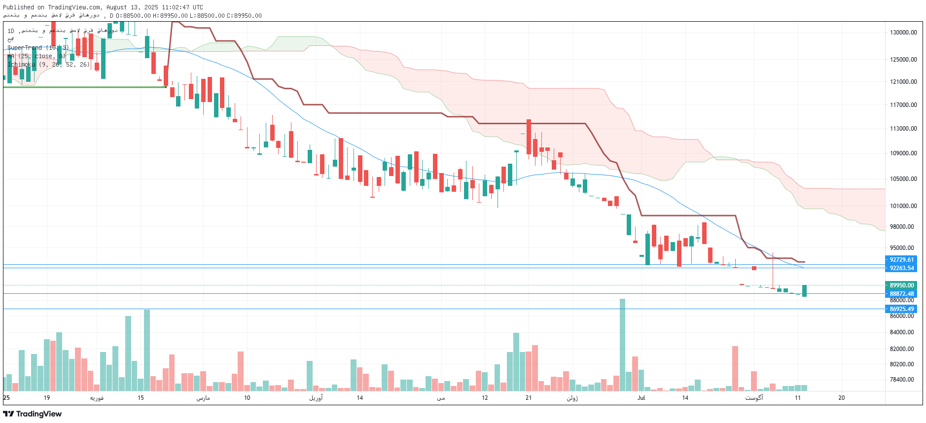 تحلیل کشرق امروز 22 مرداد