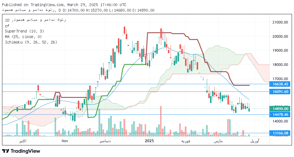 تحلیل کتوسعه امروز 9 فروردین