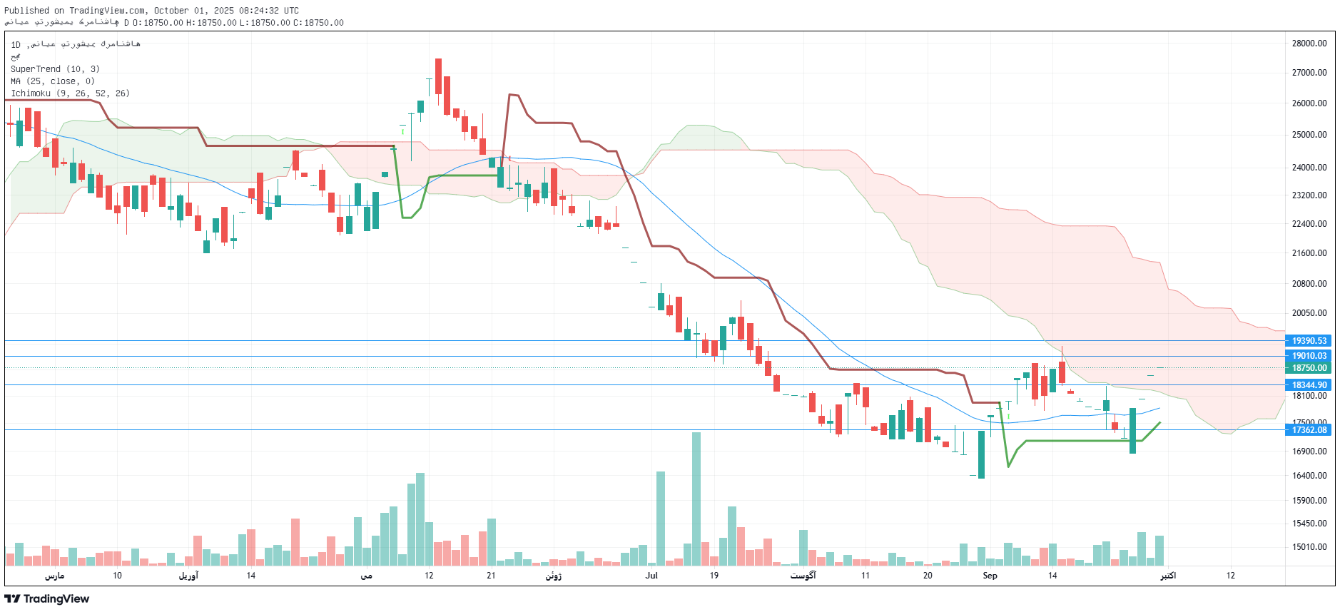 تحلیل کرماشا امروز 9 مهر