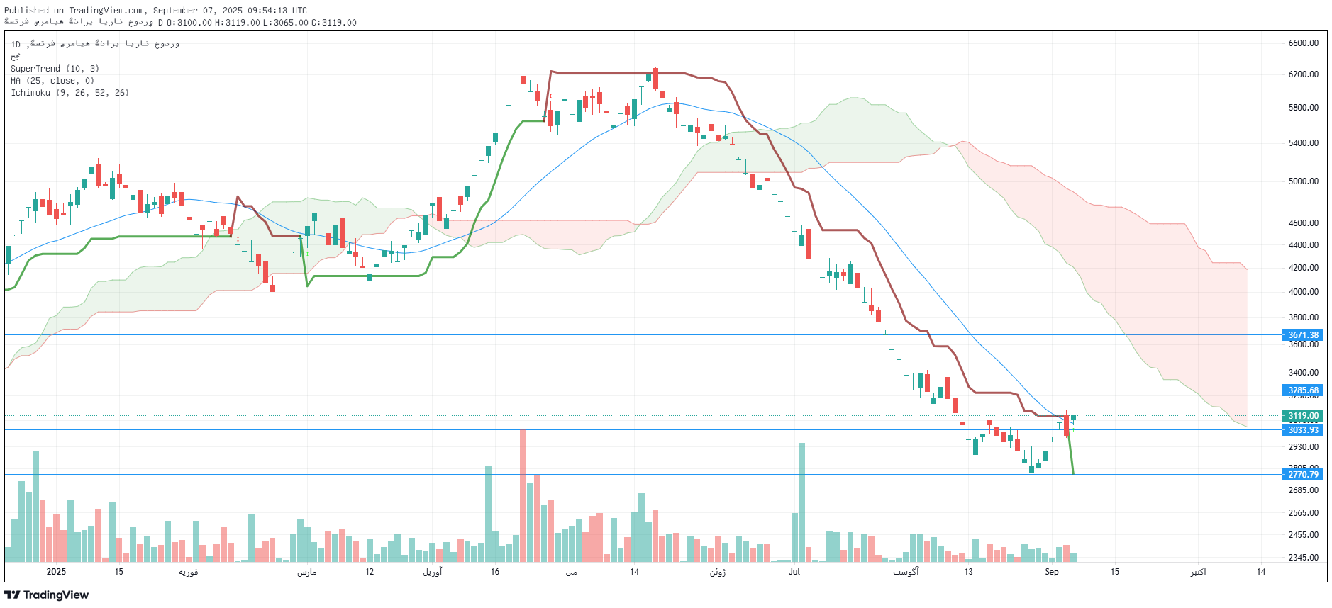 تحلیل خگستر امروز 16 شهریور