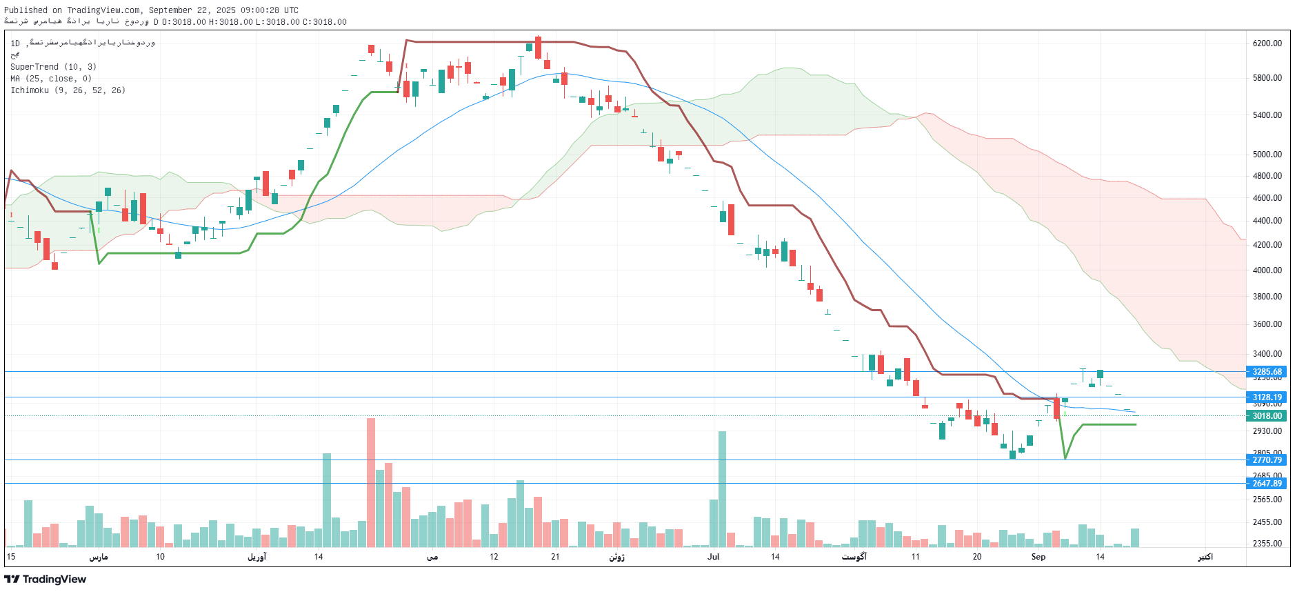 تحلیل خگستر امروز 31 شهریور