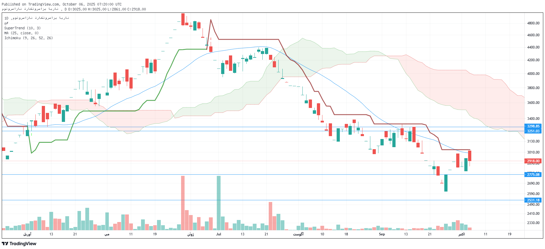 تحلیل خموتور امروز 14 مهر