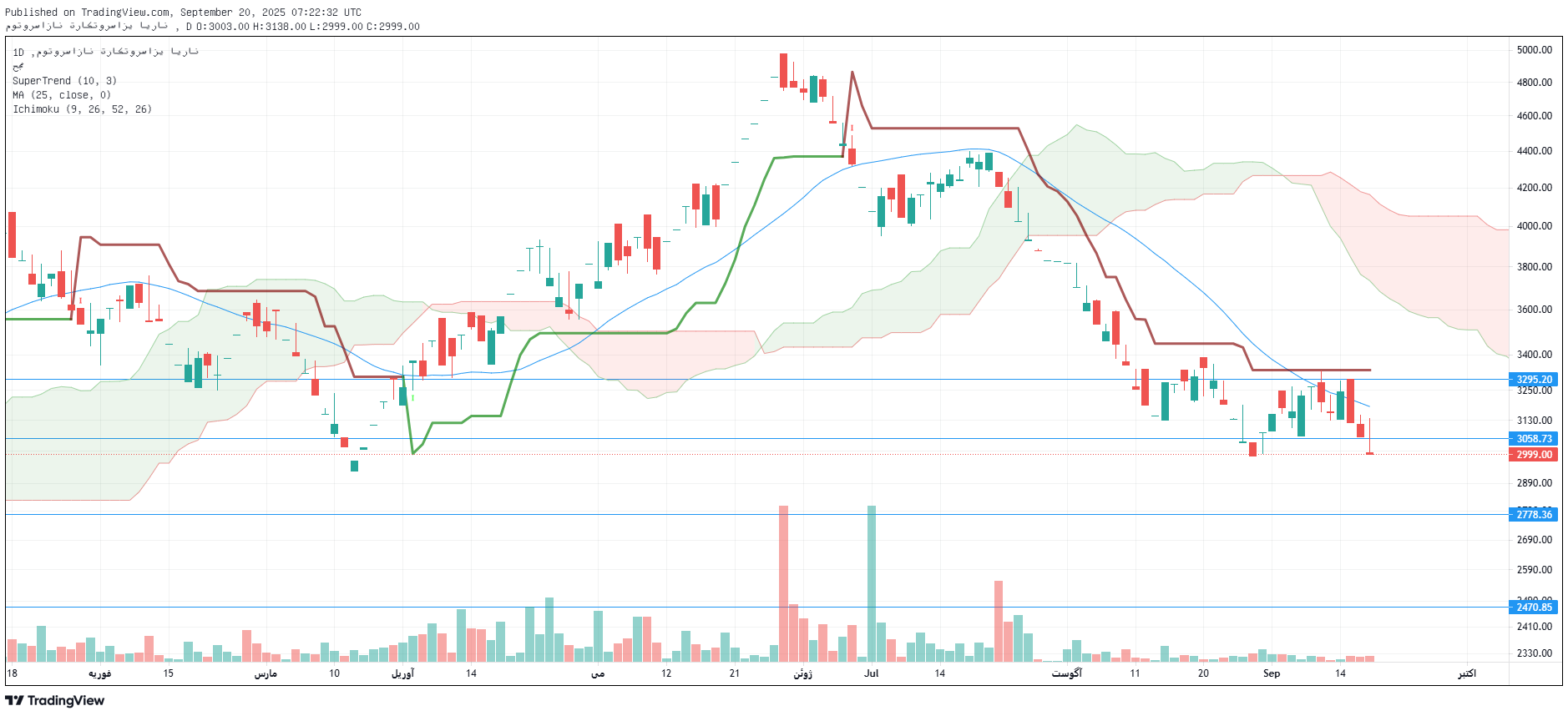 تحلیل خموتور امروز 29 شهریور