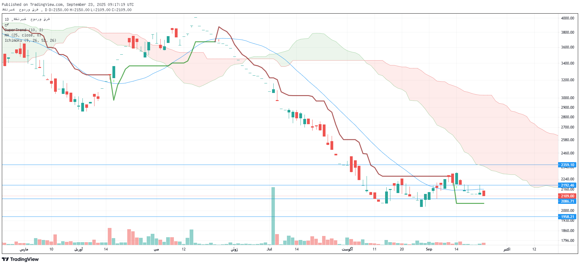 تحلیل خشرق امروز 1 مهر 