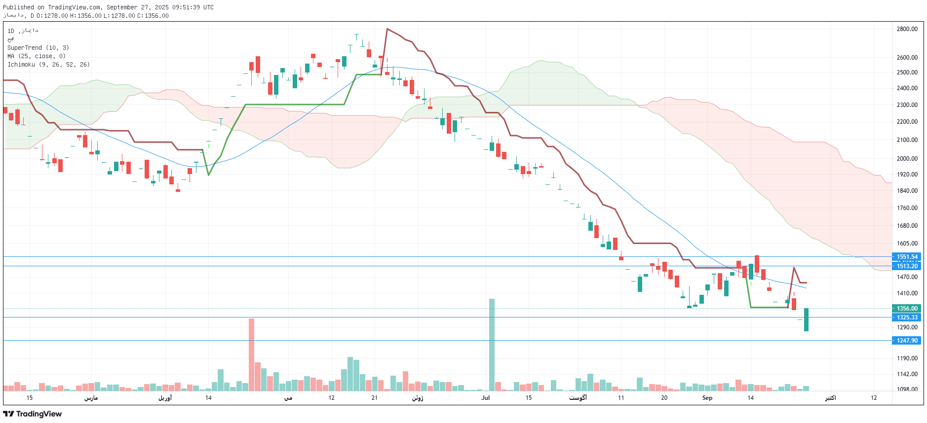 تحلیل خزامیا امروز 5 مهر