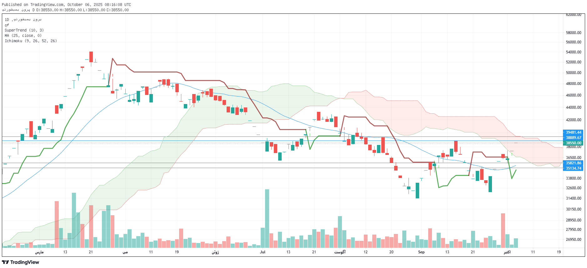 تحلیل نوری امروز 14 مهر