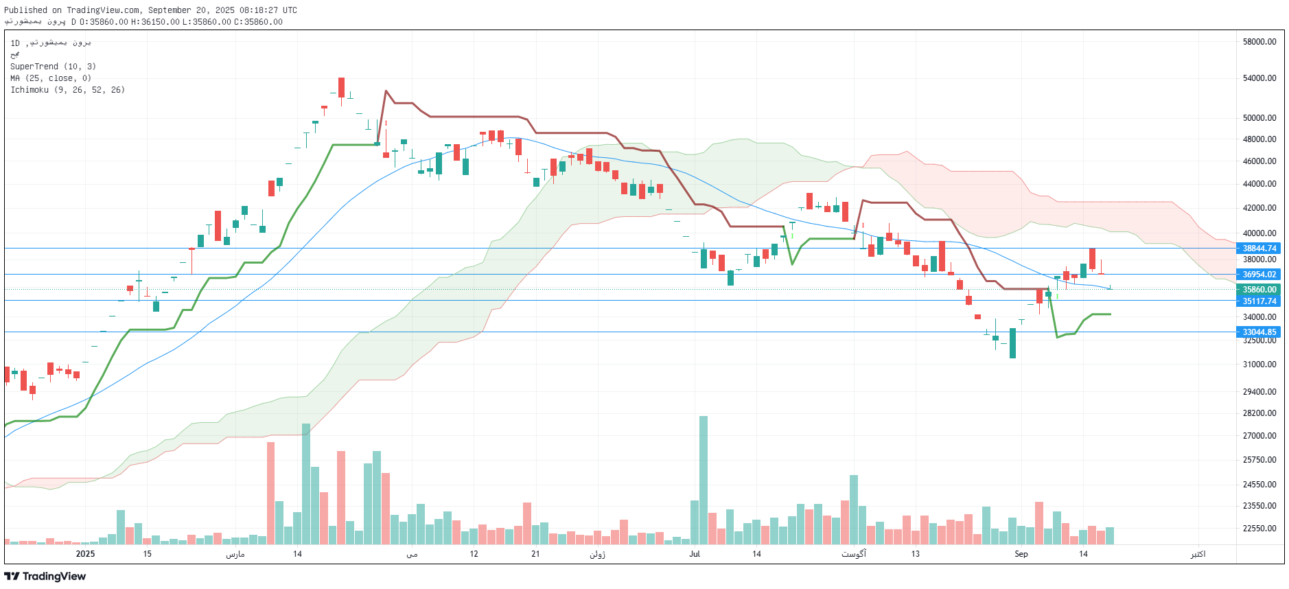 تحلیل نوری امروز 29 شهریور