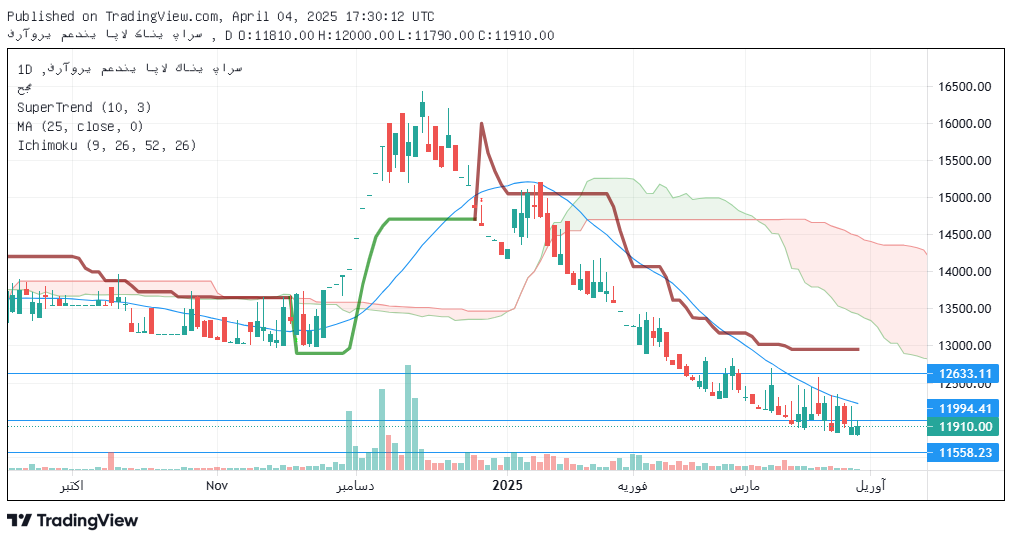 تحلیل اپال امروز 14 فروردین