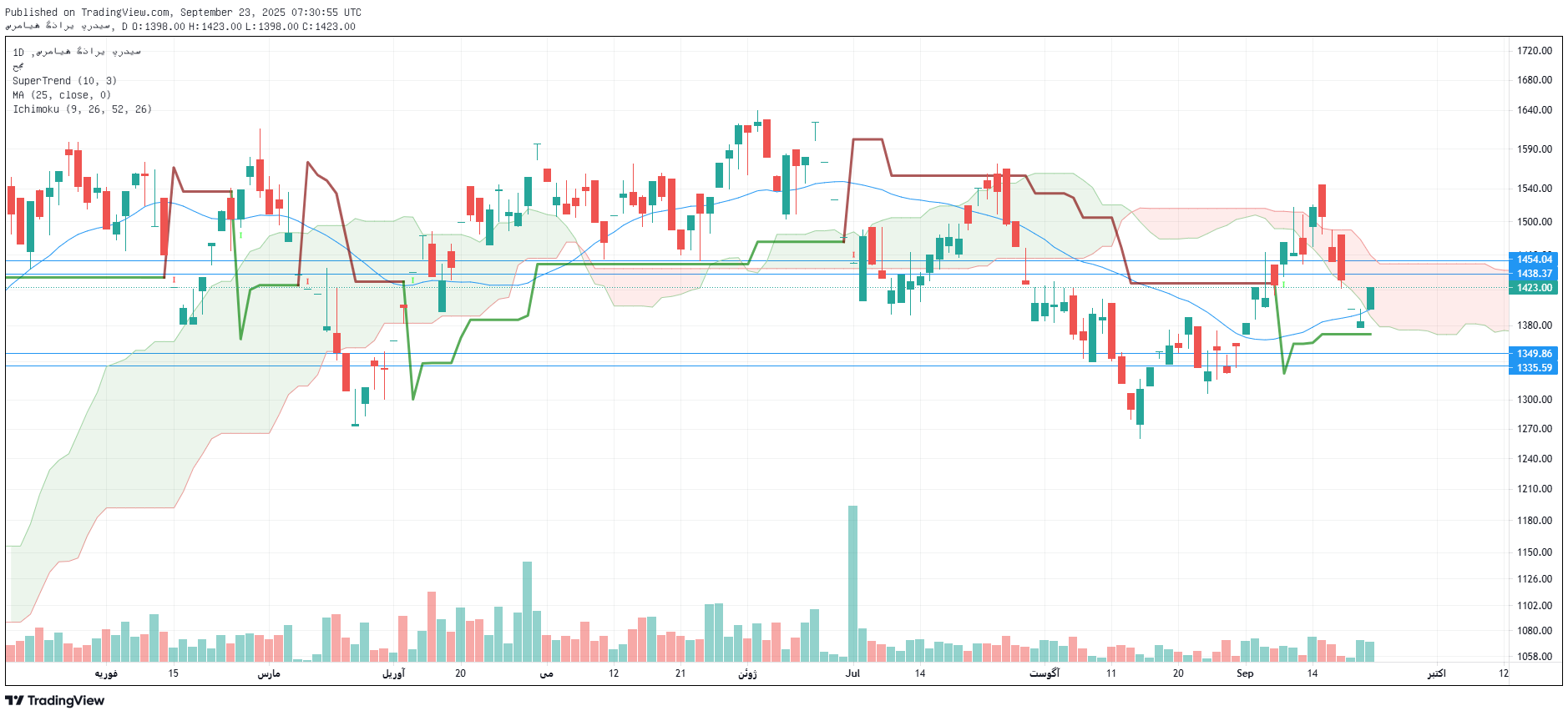 تحلیل پردیس امروز 1 مهر