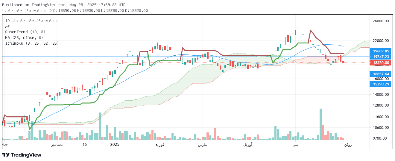 تحلیل پاسا امروز 7 خرداد