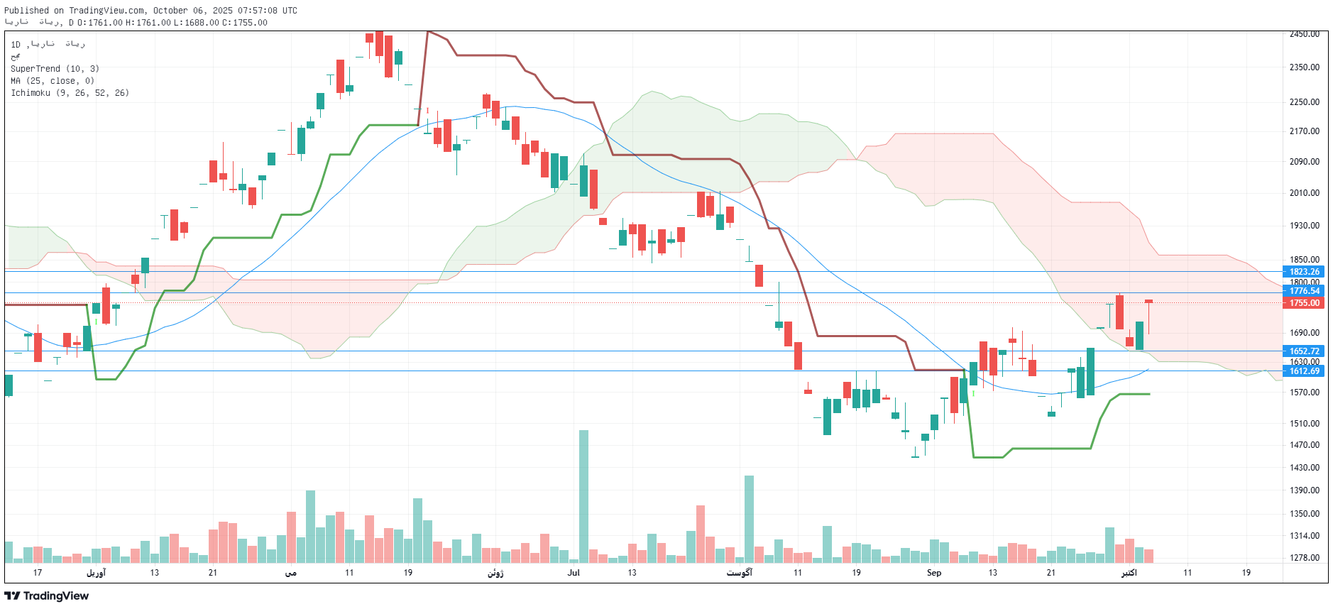 تحلیل پتایر امروز 14 مهر
