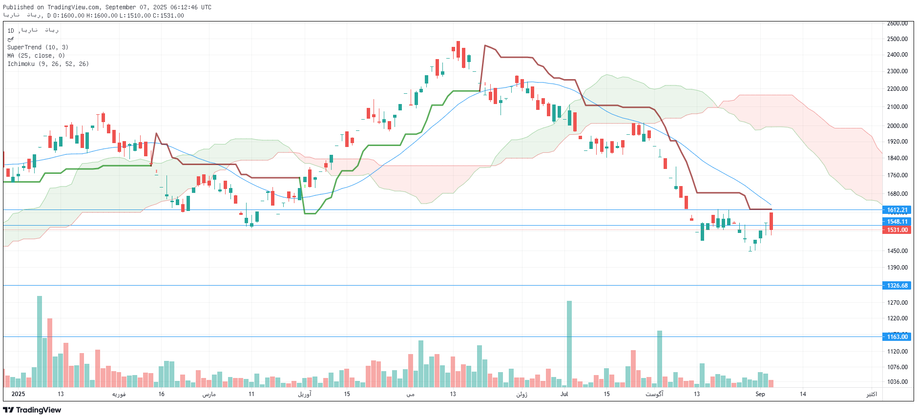 تحلیل پتایر امروز 16 شهریور