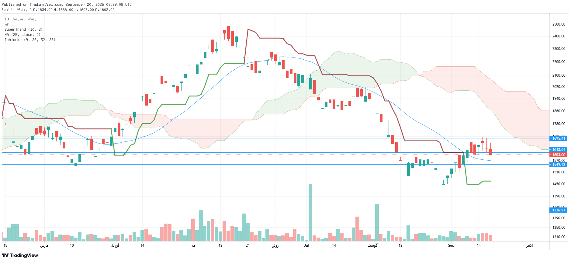 تحلیل پتایر امروز 29 شهریور