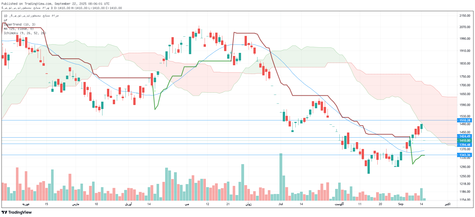 تحلیل پترول امروز 31 شهریور