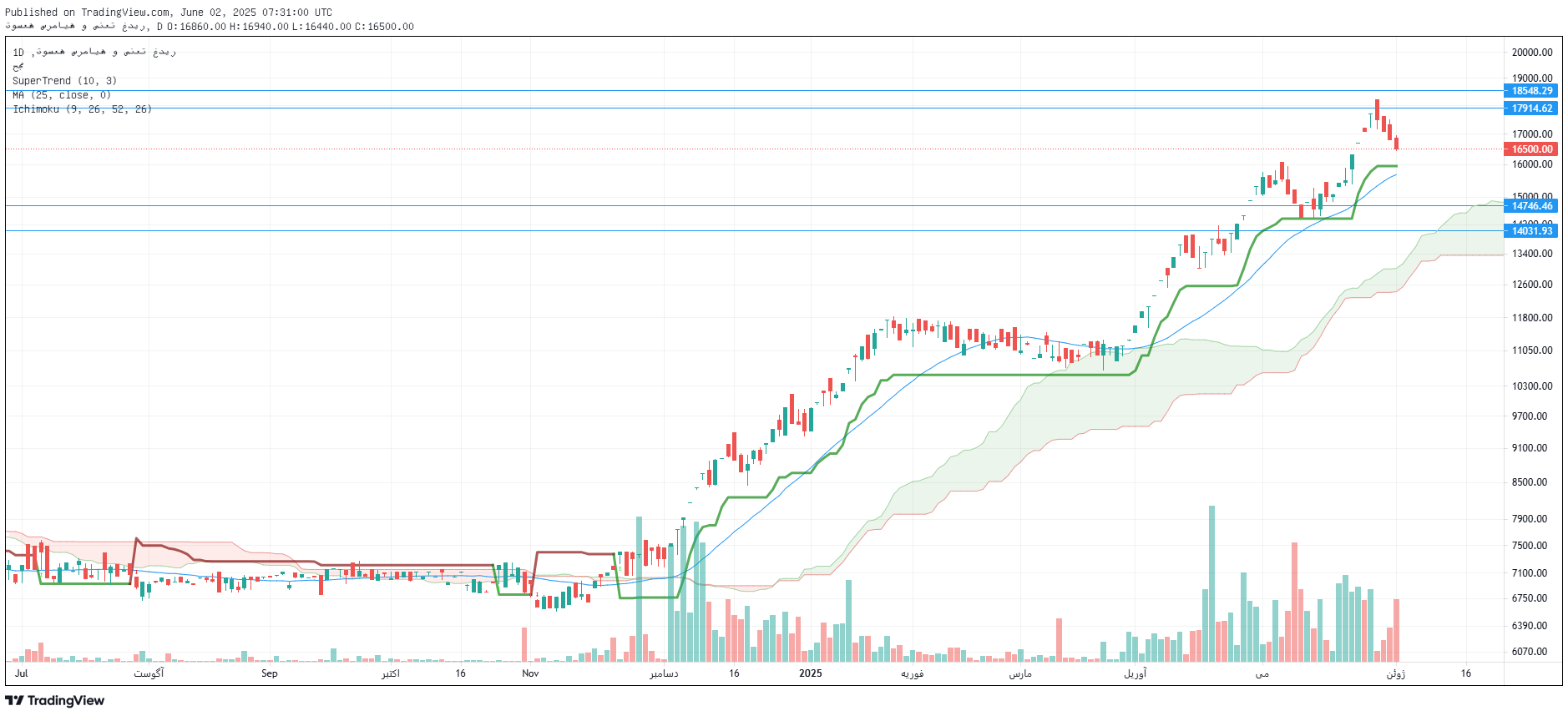 تحلیل سغدیر امروز 12 خرداد