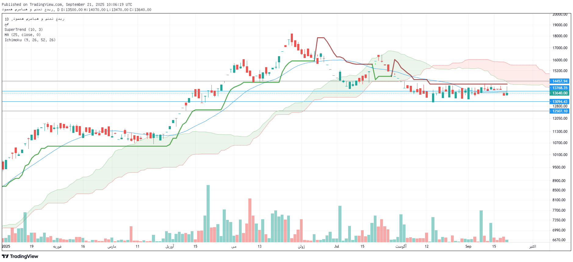 تحلیل سغدیر امروز 30 شهریور